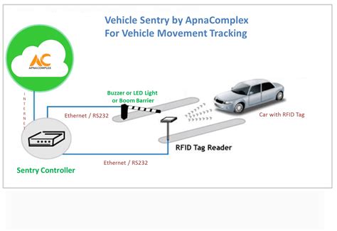 rfid based vehicle tracking system abstract|rfid tag for commercial vehicles.